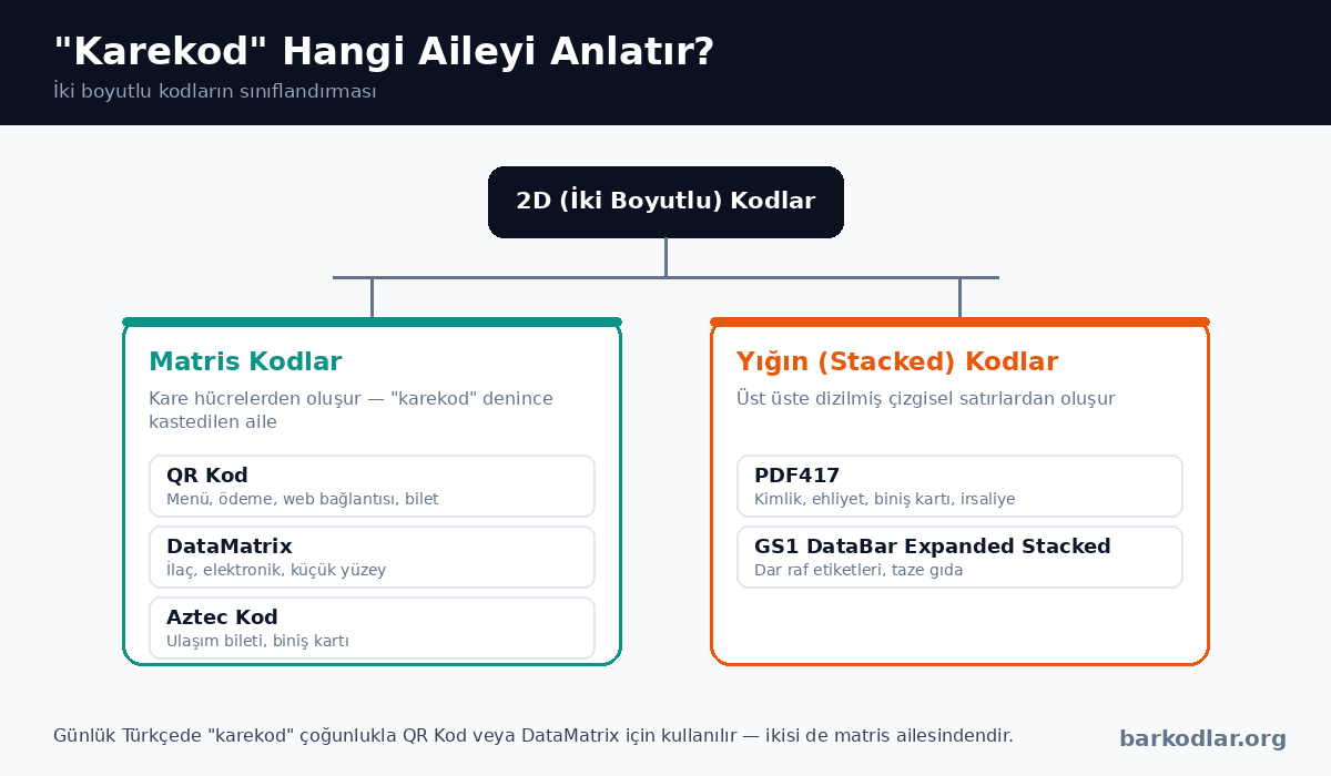 İki boyutlu kodların sınıflandırması: matris kodlar ve yığın kodlar
