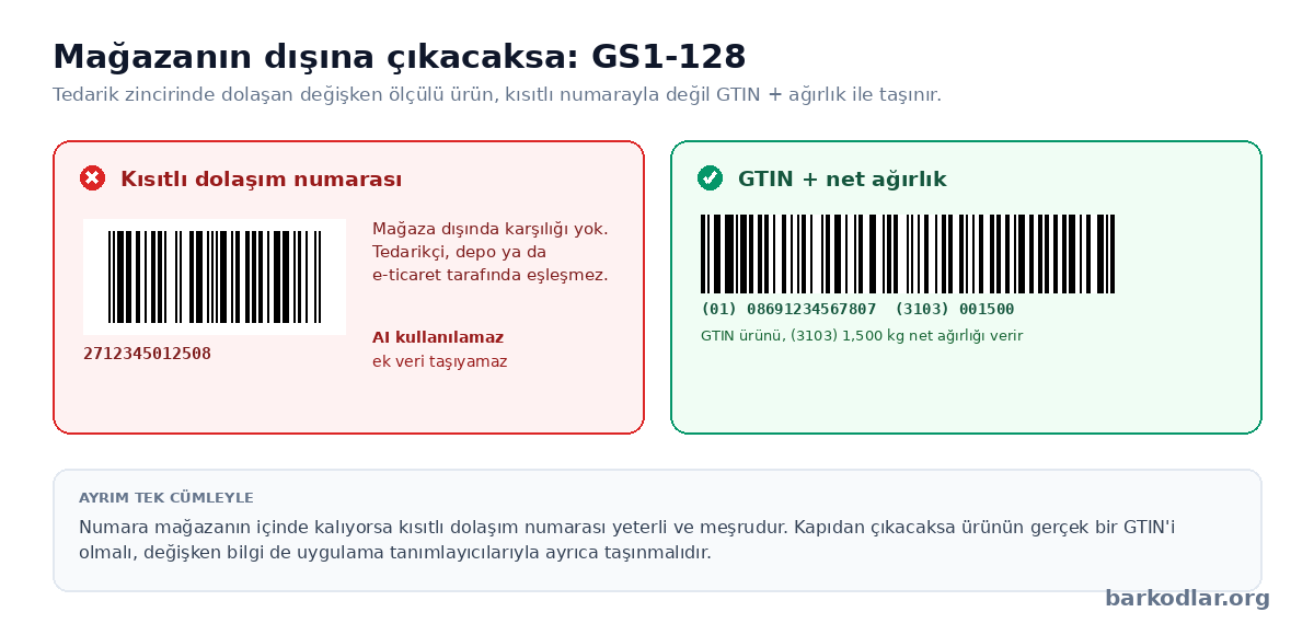 Açık tedarik zincirinde değişken ölçülü ürün: kısıtlı dolaşım numarası yerine GTIN ve net ağırlık uygulama tanımlayıcısı