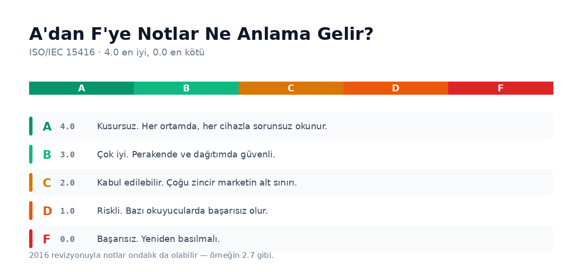 ISO 15416 barkod kalite notları A'dan F'ye anlamları