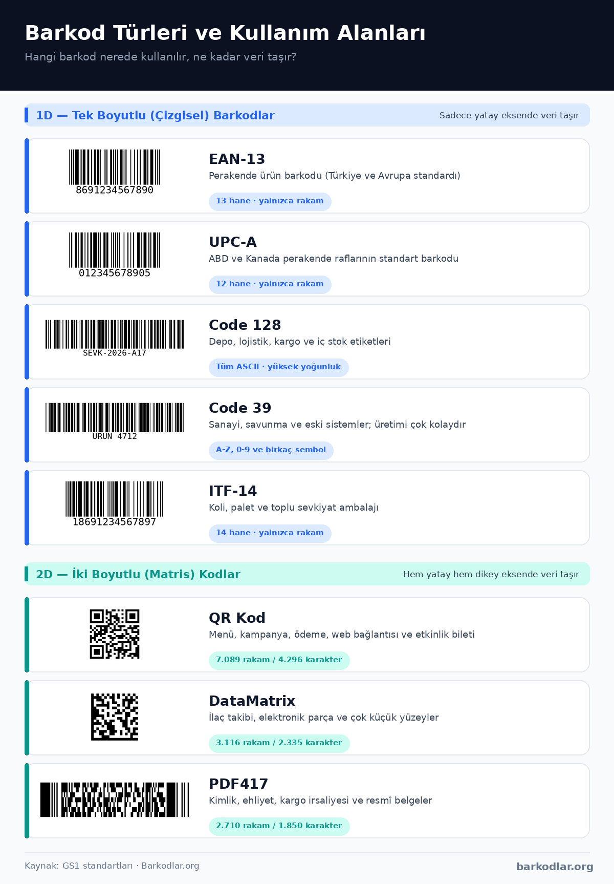 Barkod t&uuml;rleri karşılaştırma infografiği: EAN-13, UPC-A, Code 128, Code 39, ITF-14, QR Kod, DataMatrix ve PDF417 &ouml;rnekleri