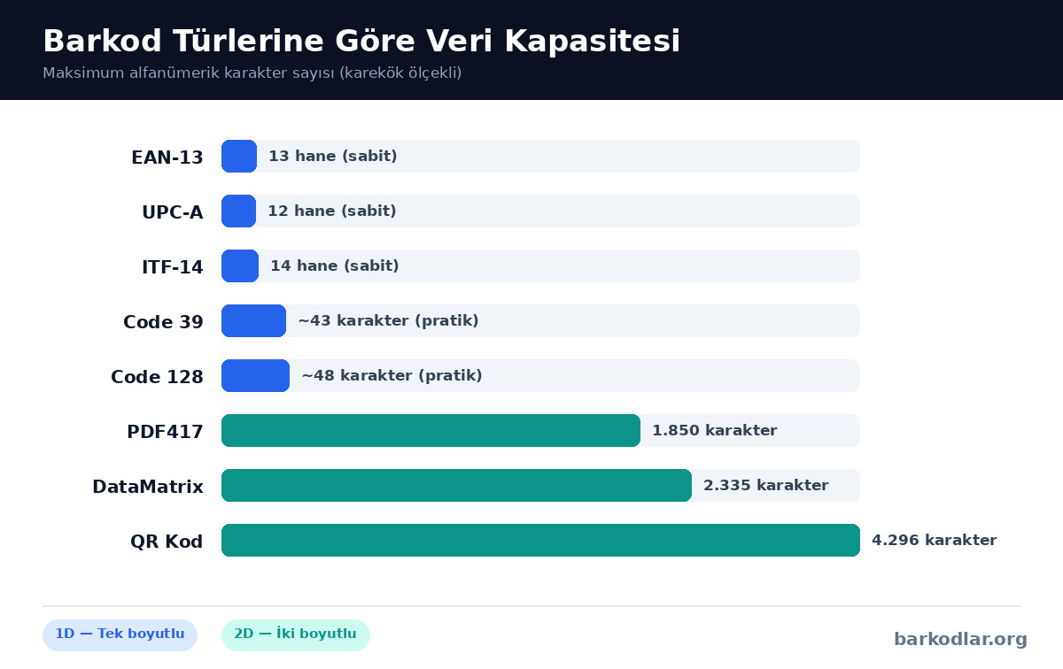 Barkod t&uuml;rlerine g&ouml;re maksimum veri kapasitesi grafiği