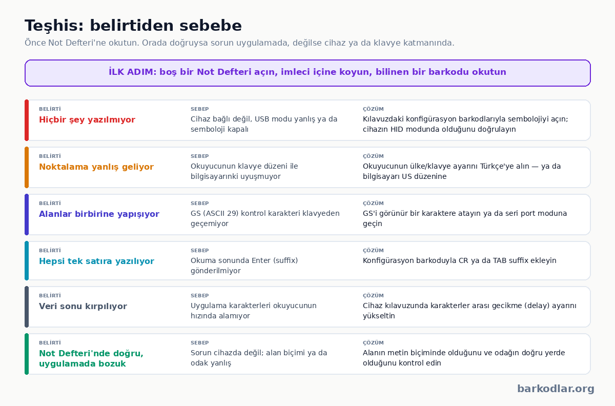 Barkod veri sorunları teşhis tablosu: belirti, sebep ve çözüm eşleştirmesi