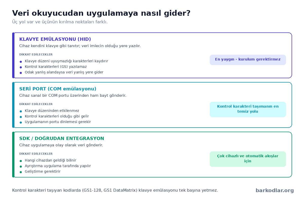 Barkod verisinin üç aktarım yolu: klavye emülasyonu (HID), seri port ve SDK entegrasyonu
