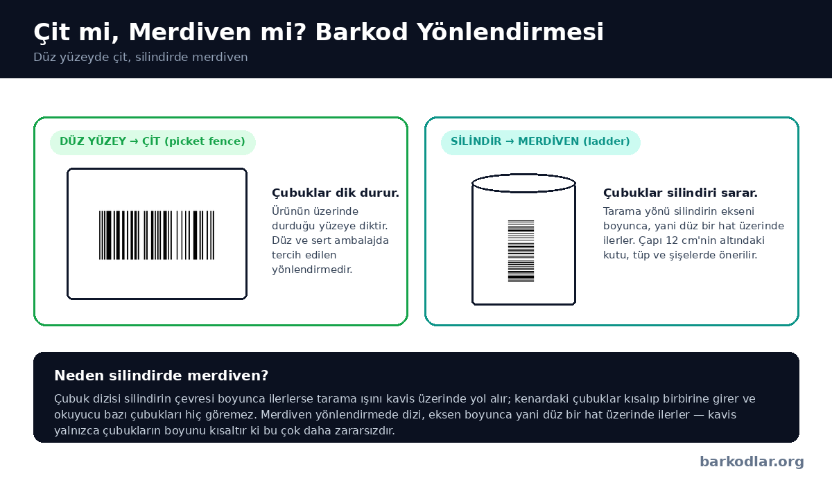 Barkod y&ouml;nlendirmesi: &ccedil;it (picket fence) ve merdiven (ladder) d&uuml;zeni