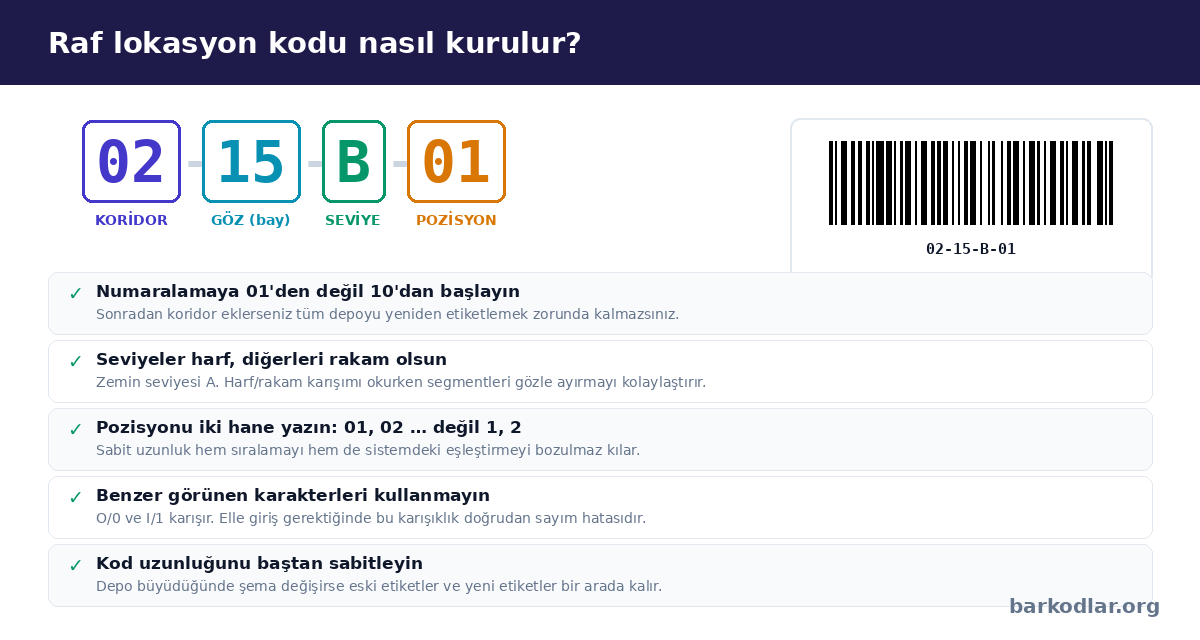 Raf lokasyon kodunun yapısı: koridor, g&ouml;z, seviye ve pozisyon segmentleri