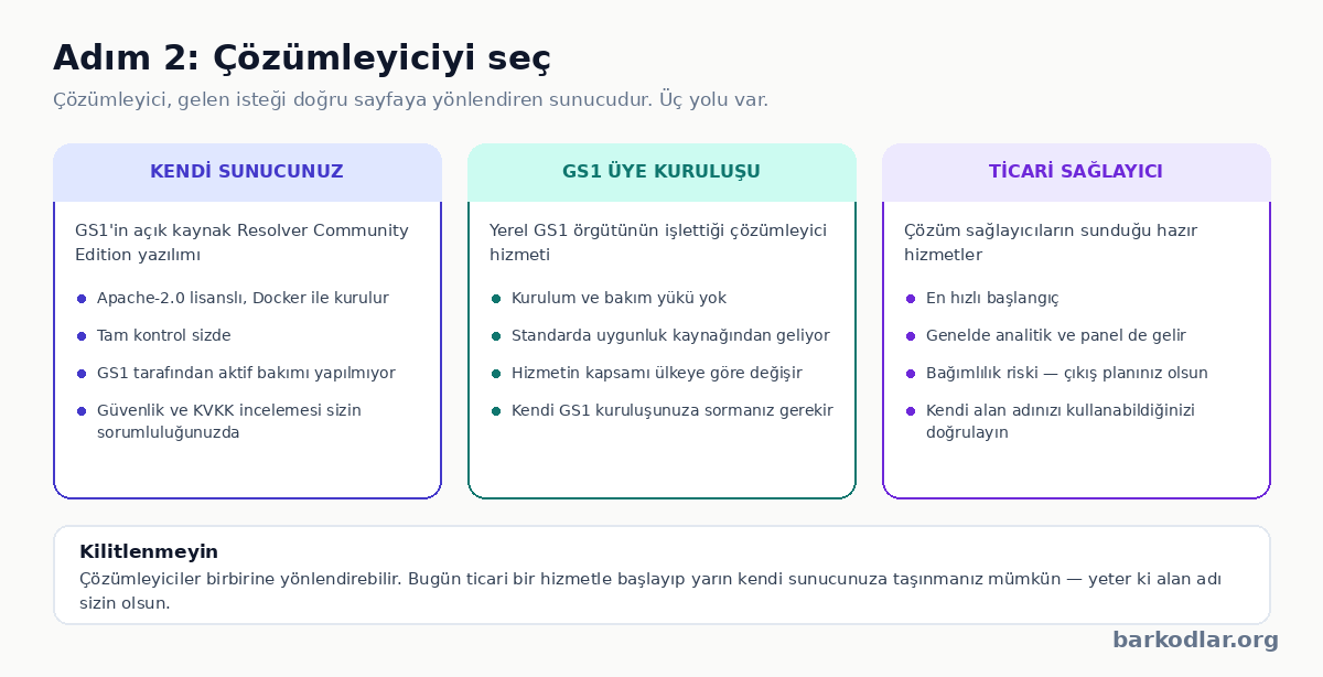 GS1 Digital Link çözümleyici seçenekleri: kendi sunucunuz, GS1 üye kuruluşu ve ticari sağlayıcı