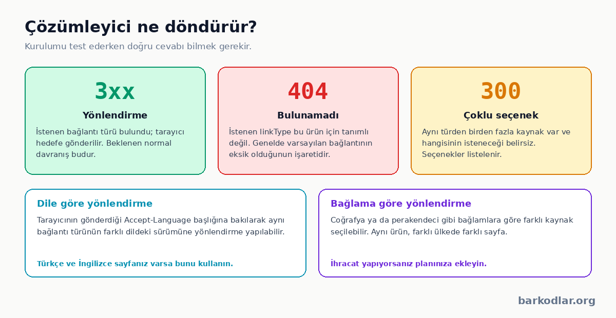 Digital Link çözümleyicisinin HTTP yanıtları: 3xx, 404 ve 300 ile dil ve bağlam yönlendirmesi