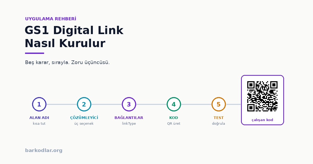 GS1 Digital Link Nasıl Kurulur