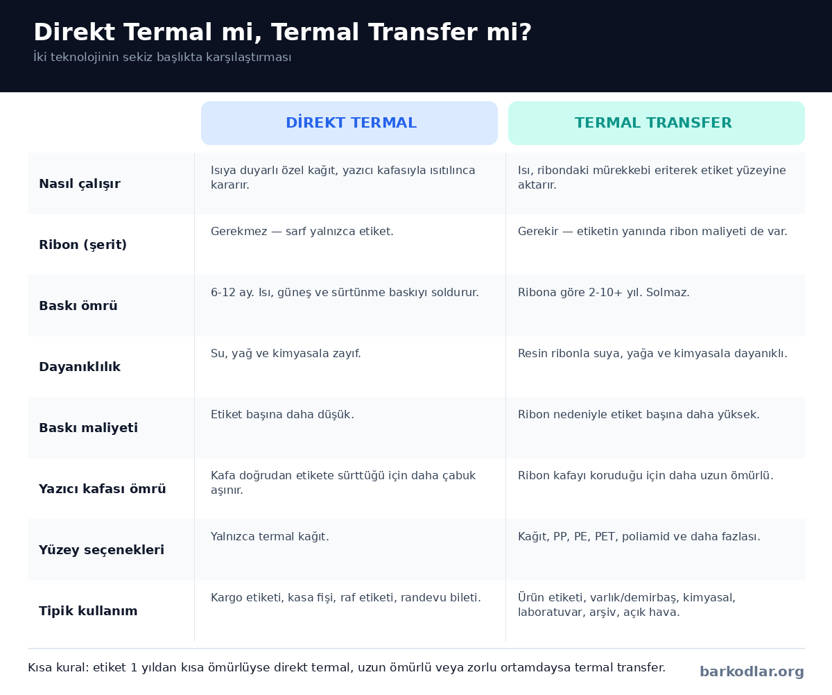 Direkt termal ve termal transfer barkod yazıcı teknolojilerinin sekiz başlıkta karşılaştırması