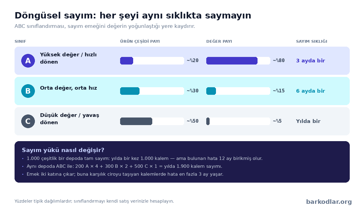 ABC analizine g&ouml;re sayım sıklığı: A, B ve C sınıflarının &uuml;r&uuml;n &ccedil;eşidi ve değer payları