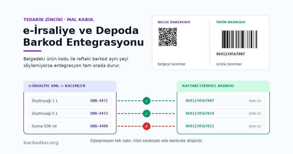 e-İrsaliye ve Depoda Barkod Entegrasyonu