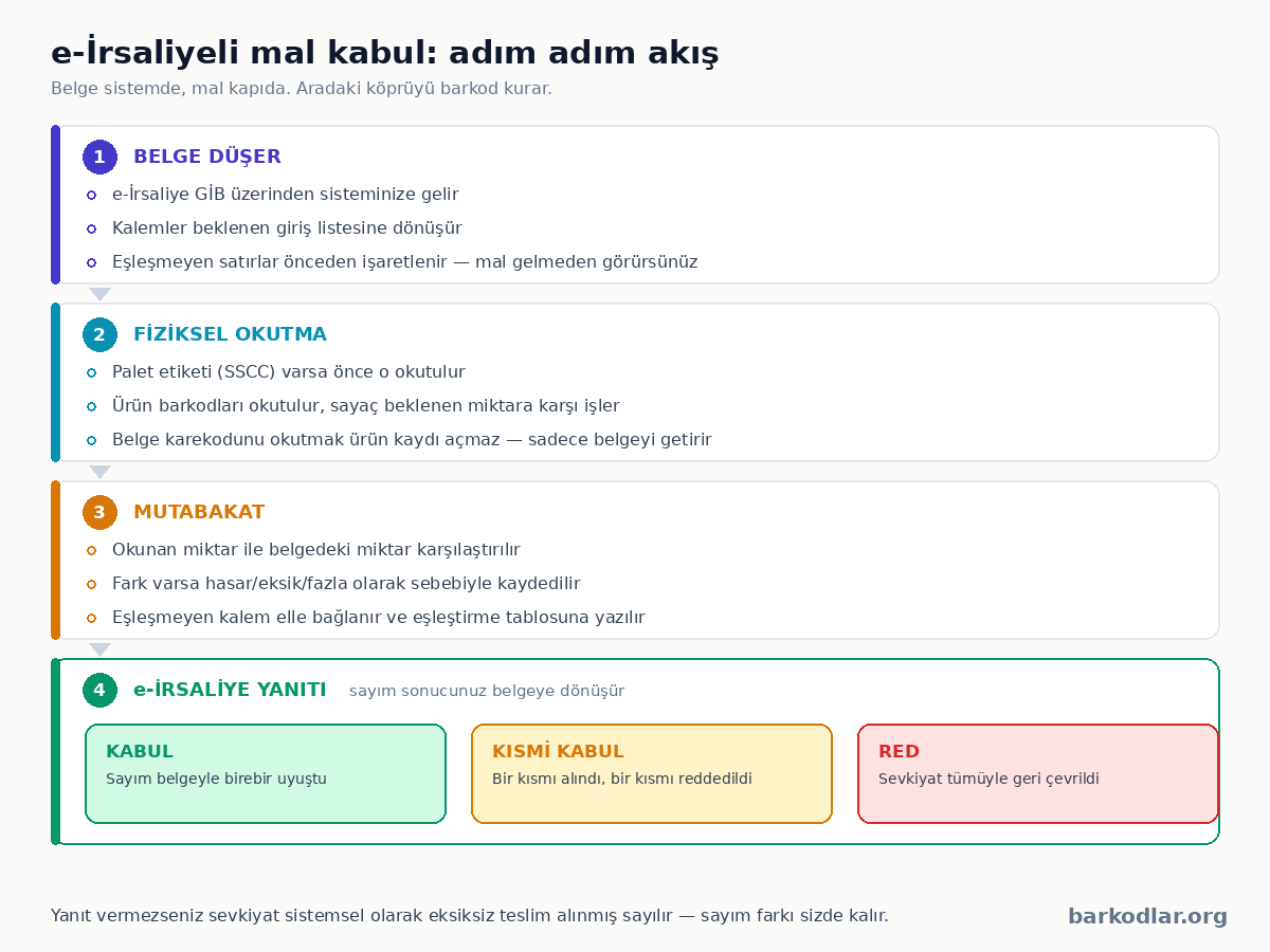 e-İrsaliyeli mal kabul akışı: belge düşer, fiziksel okutma, mutabakat ve e-İrsaliye yanıtı
