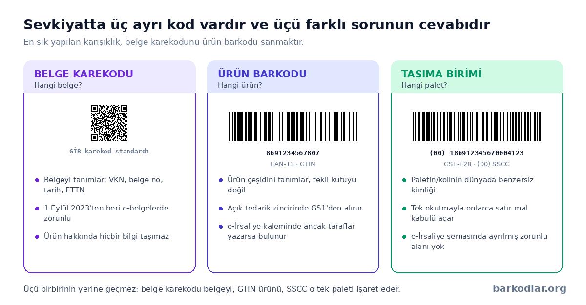 Sevkiyattaki üç kod katmanı: belge karekodu, ürün barkodu (GTIN) ve taşıma birimi kimliği (SSCC)