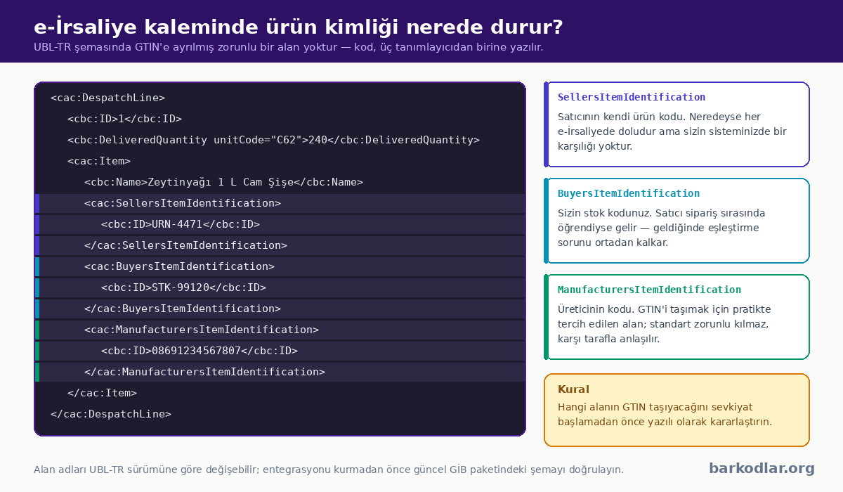 e-İrsaliye XML kalem satırında ürün kimliği alanları: satıcı, alıcı ve üretici tanımlayıcıları
