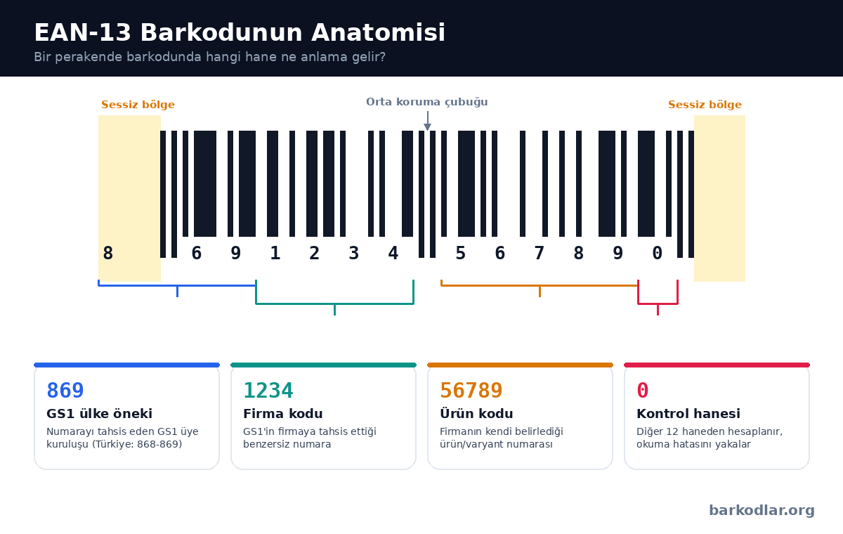EAN-13 barkod anatomisi: GS1 &uuml;lke &ouml;neki, firma kodu, &uuml;r&uuml;n kodu, kontrol hanesi ve sessiz b&ouml;lge