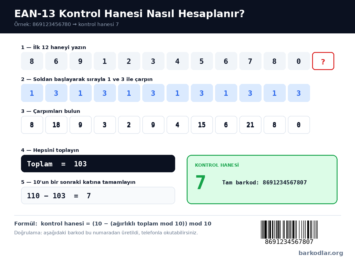 EAN-13 kontrol hanesi hesaplama adımları: &ccedil;&ouml;z&uuml;ml&uuml; &ouml;rnek