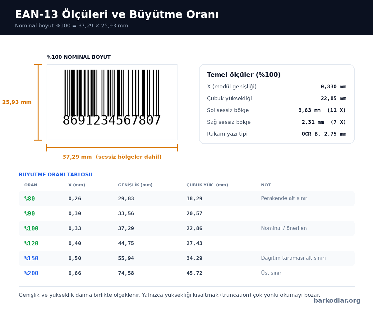 EAN-13 barkod &ouml;l&ccedil;&uuml;leri ve b&uuml;y&uuml;tme oranı tablosu