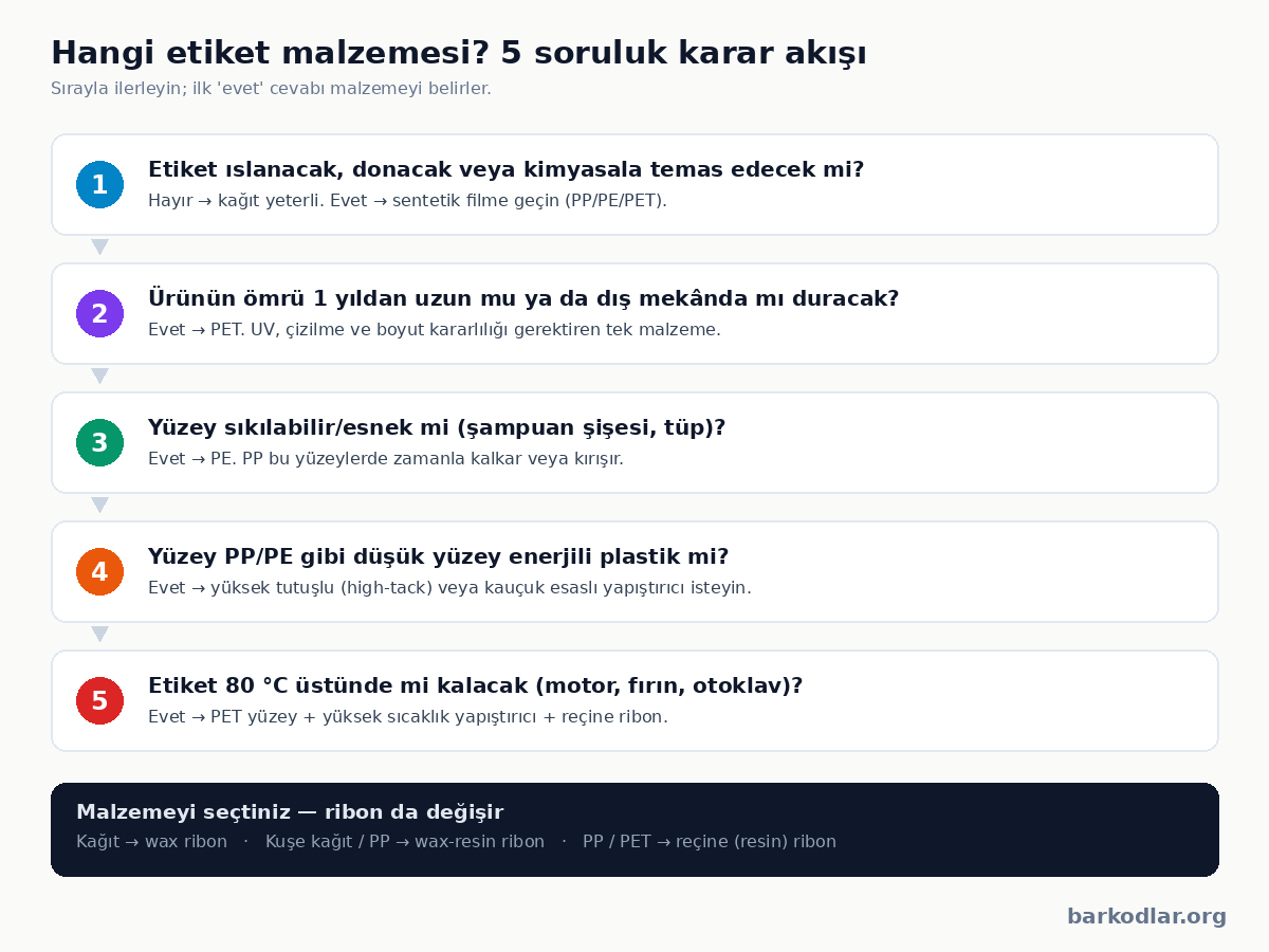 Barkod etiketi malzemesi se&ccedil;im akışı: beş soruda kağıt, PP, PE ve PET kararı