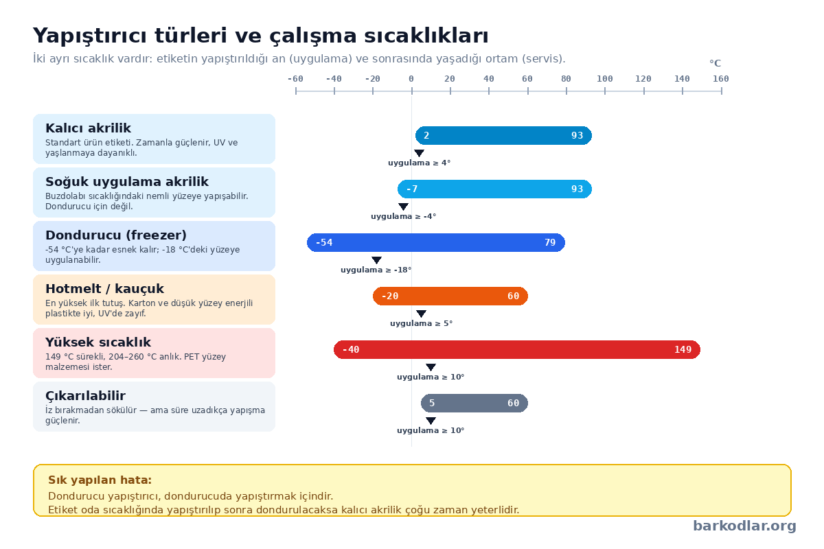 Etiket yapıştırıcı t&uuml;rleri ve &ccedil;alışma sıcaklıkları: akrilik, hotmelt, dondurucu, y&uuml;ksek sıcaklık, &ccedil;ıkarılabilir