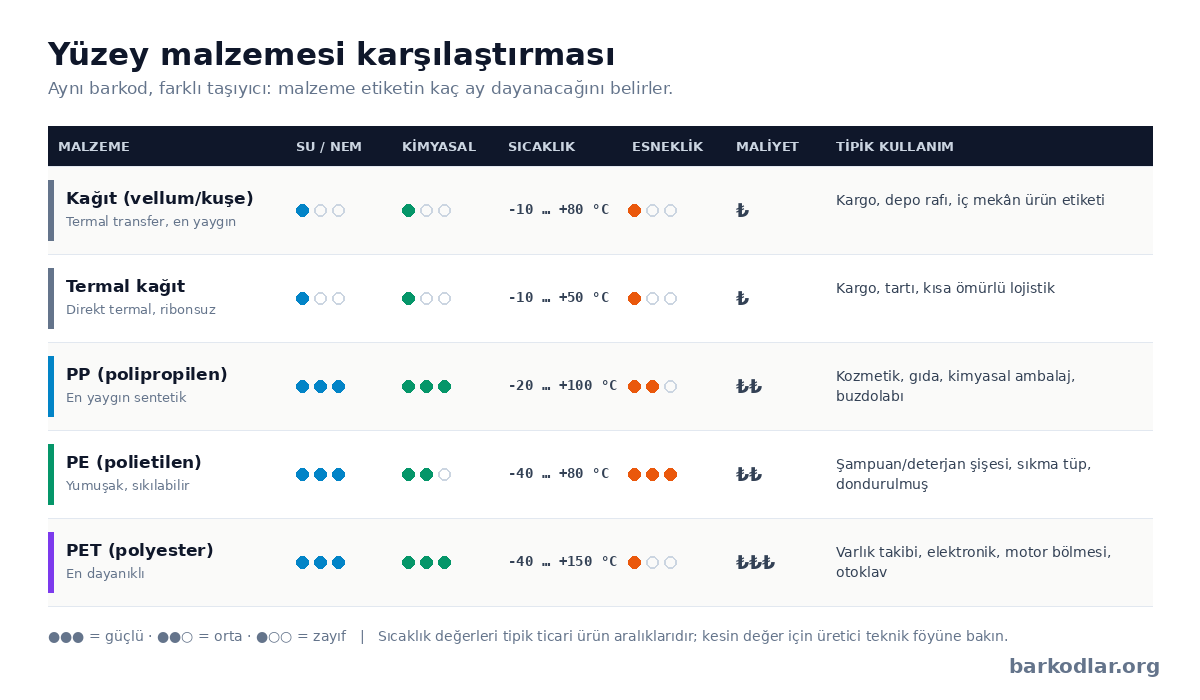 Etiket y&uuml;zey malzemeleri karşılaştırması: kağıt, termal kağıt, PP, PE ve PET