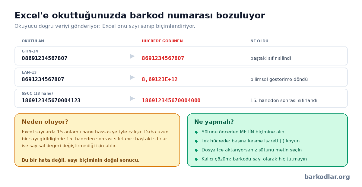 Excel'de barkod numaralarının bozulması: baştaki sıfırın silinmesi, bilimsel gösterim ve 15 hane sınırı