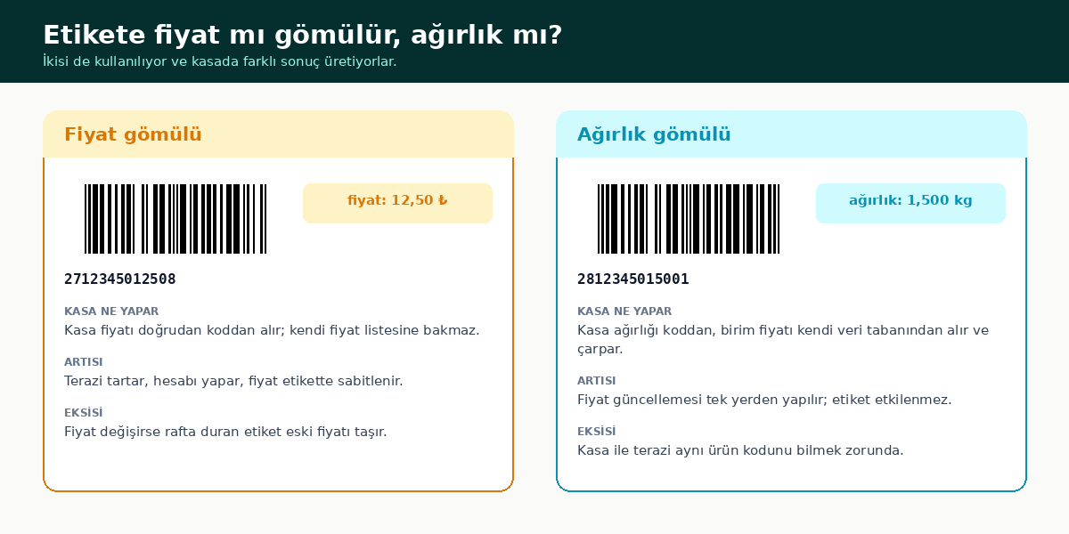 Fiyat gömülü ve ağırlık gömülü tartı barkodlarının karşılaştırması ve kasadaki davranış farkı
