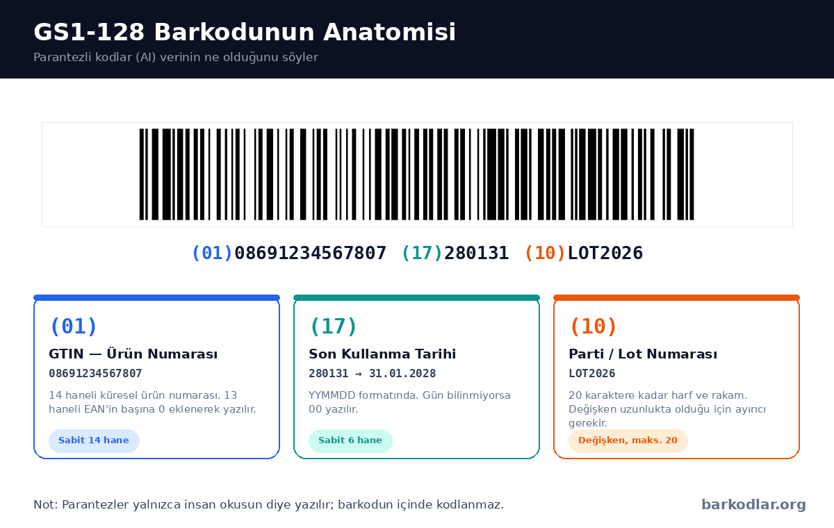 GS1-128 barkodunun anatomisi: uygulama tanımlayıcıları ve veri alanları