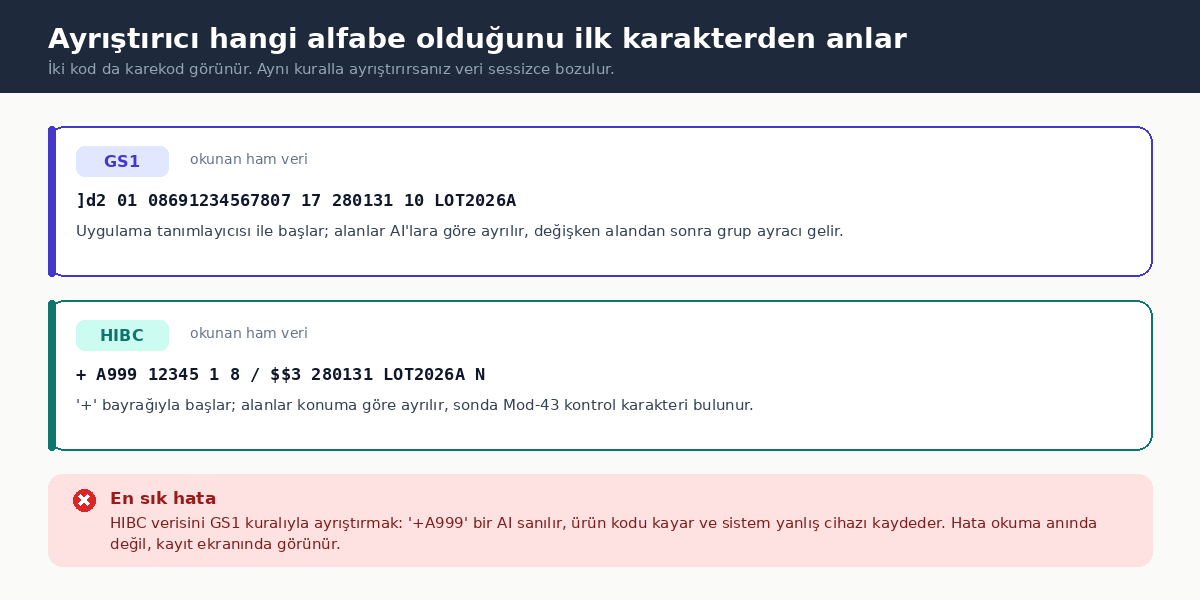 GS1 ve HIBC verisinin ayrıştırılması: ilk karaktere göre ayrım ve en sık yapılan hata
