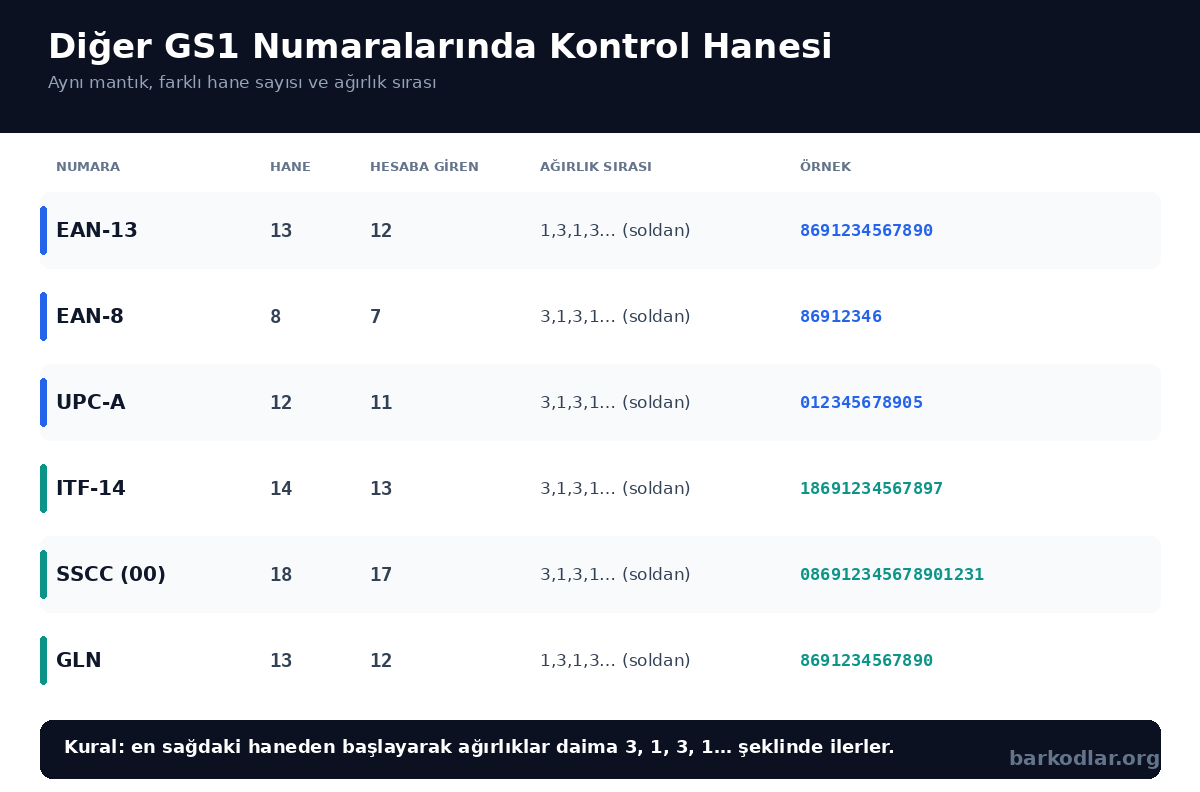 EAN-13, EAN-8, UPC-A, ITF-14, SSCC ve GLN kontrol hanesi karşılaştırma tablosu