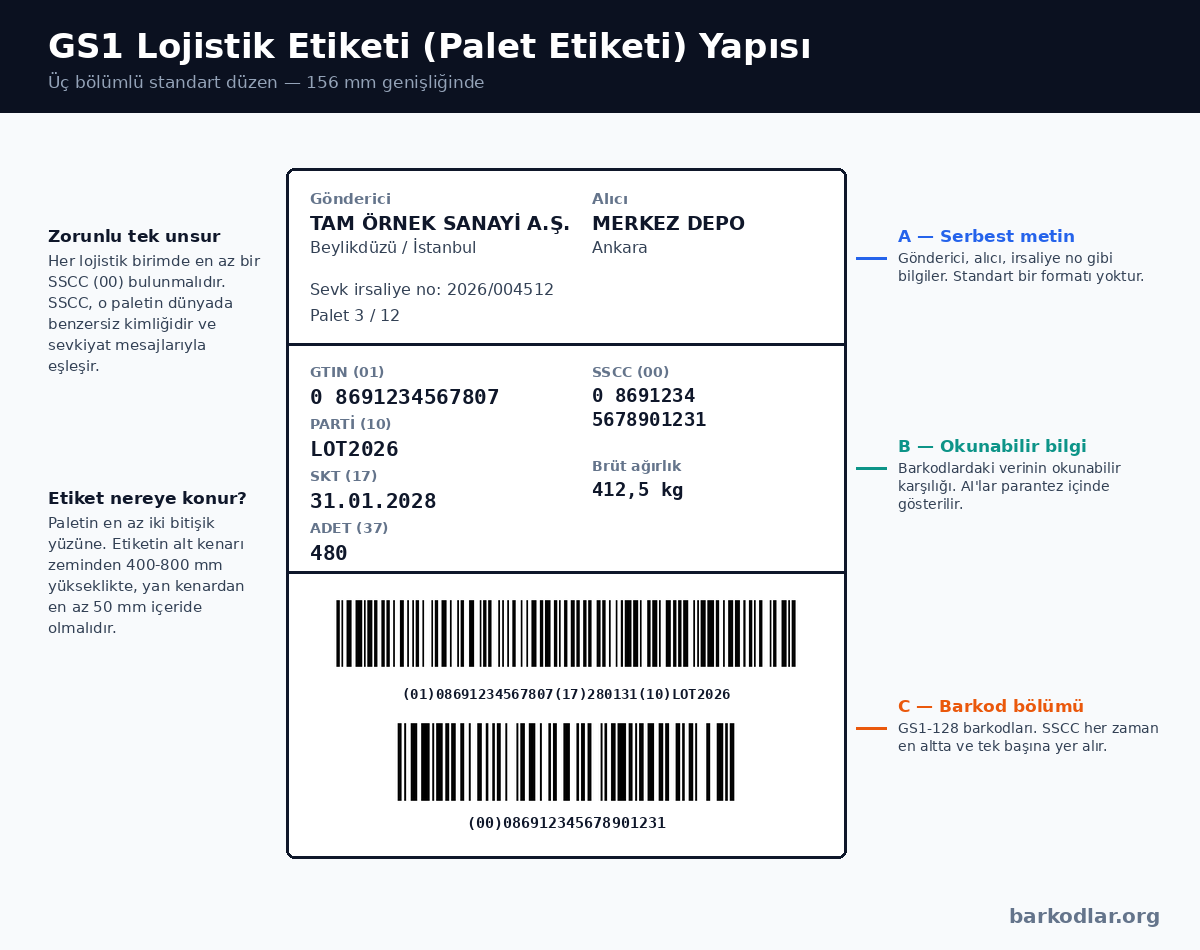 GS1 lojistik palet etiketi yapısı: üç bölümlü standart düzen