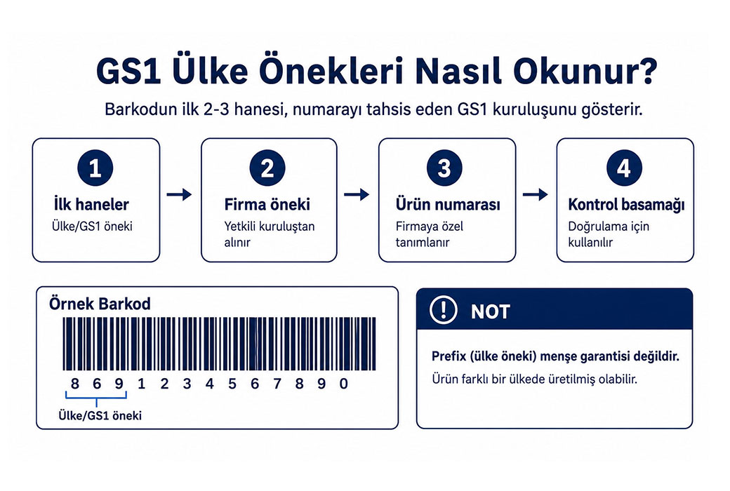 GS1 &uuml;lke &ouml;nekleri nasıl okunur infografiği