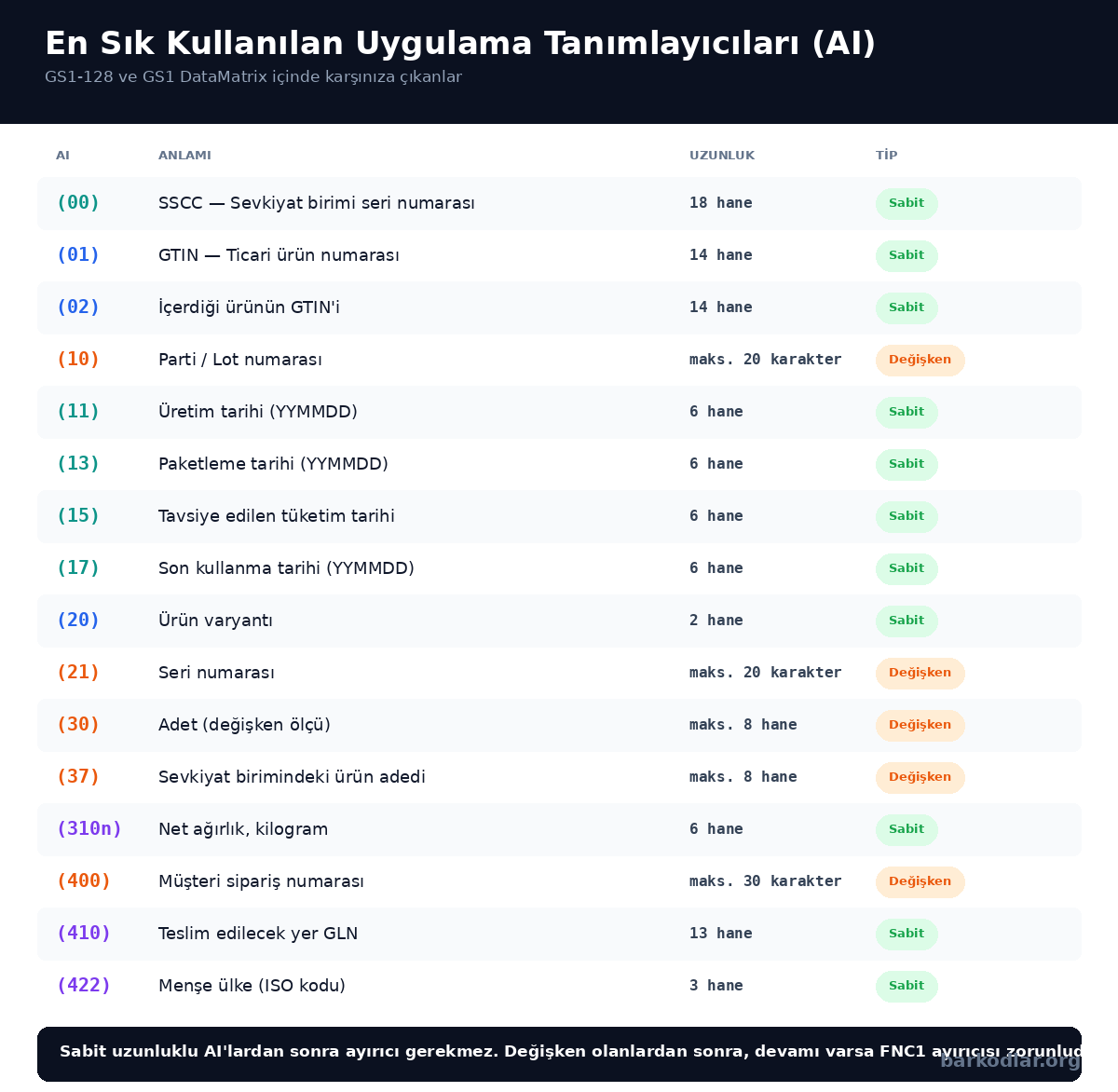 En sık kullanılan GS1 uygulama tanımlayıcıları (AI) tablosu