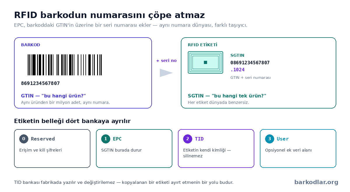 Barkoddaki GTIN ile RFID etiketindeki SGTIN ilişkisi ve EPC Gen2 bellek bankaları