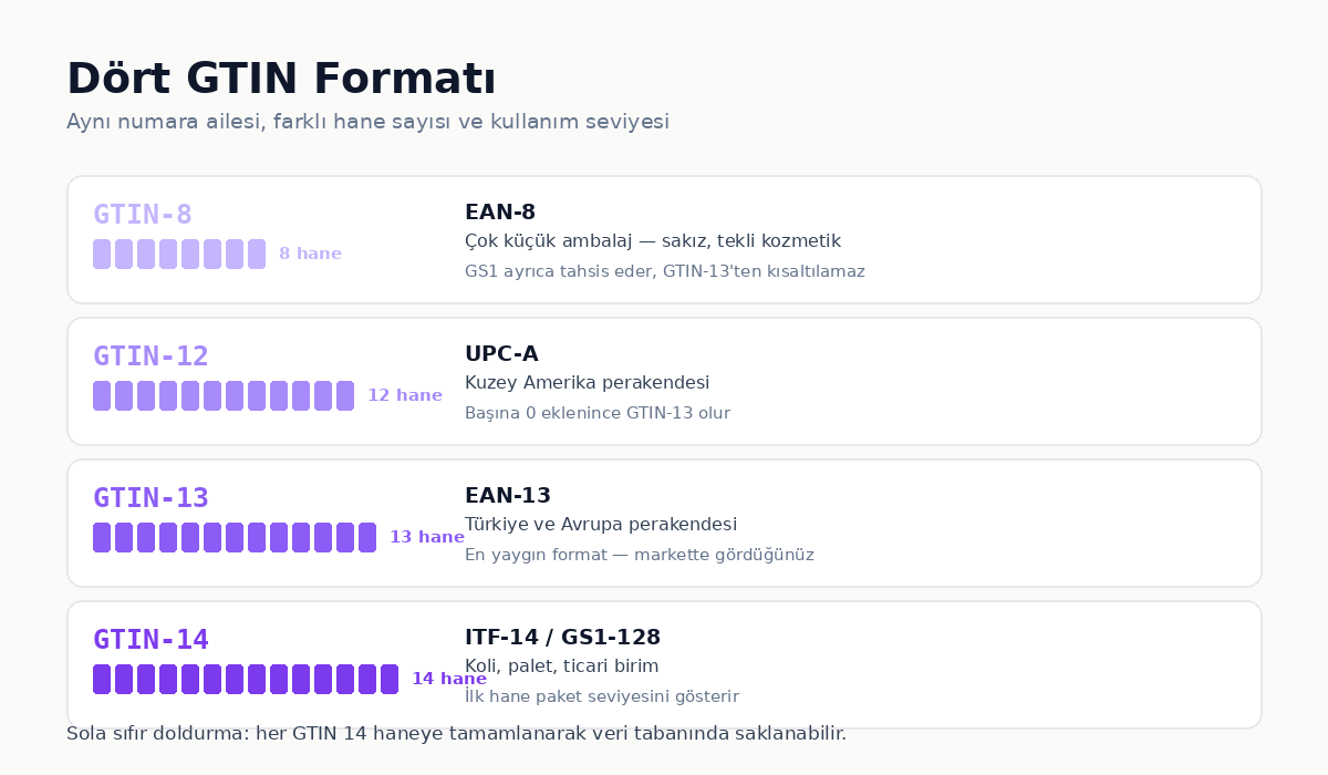 GTIN-8, GTIN-12, GTIN-13 ve GTIN-14 formatlarının karşılaştırması