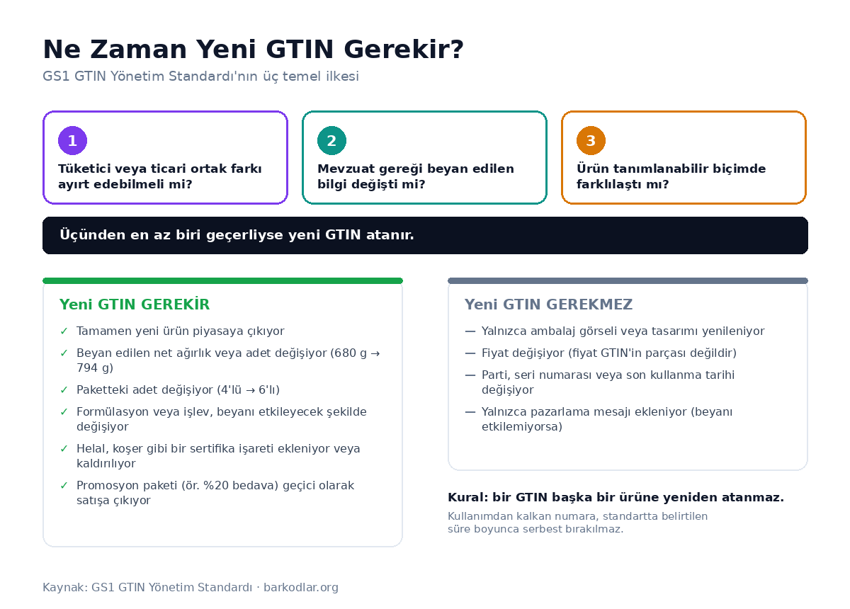 Ne zaman yeni GTIN gerekir: GS1 GTIN y&ouml;netim kuralları