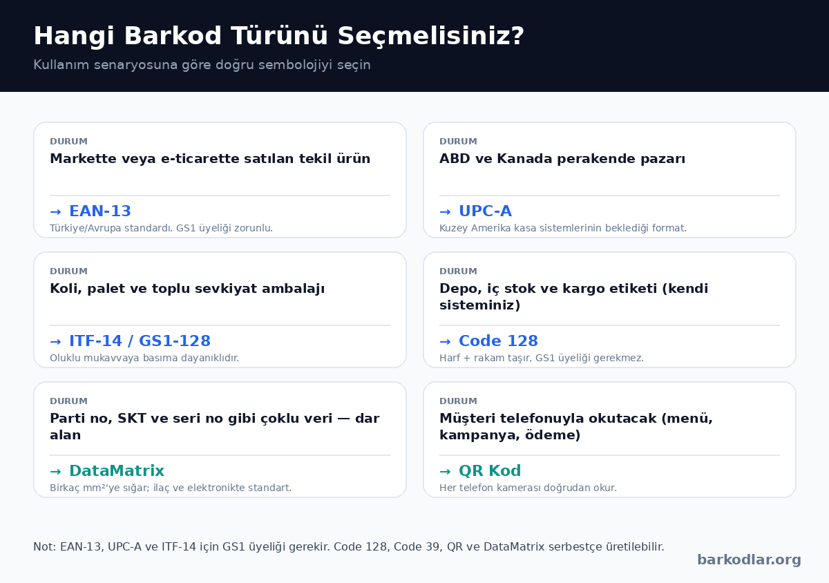 Kullanım senaryosuna g&ouml;re hangi barkod t&uuml;r&uuml;n&uuml;n se&ccedil;ileceğini g&ouml;steren rehber