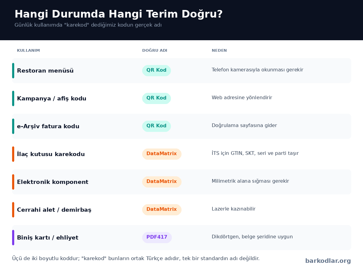 Kullanım senaryosuna g&ouml;re doğru 2D kod terimi tablosu