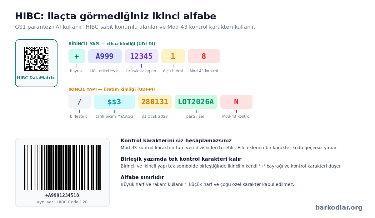 HIBC veri yapısı: birincil yapıda bayrak, LIC, ürün kodu, ölçü birimi ve Mod-43 kontrol karakteri; ikincil yapıda tarih ve parti