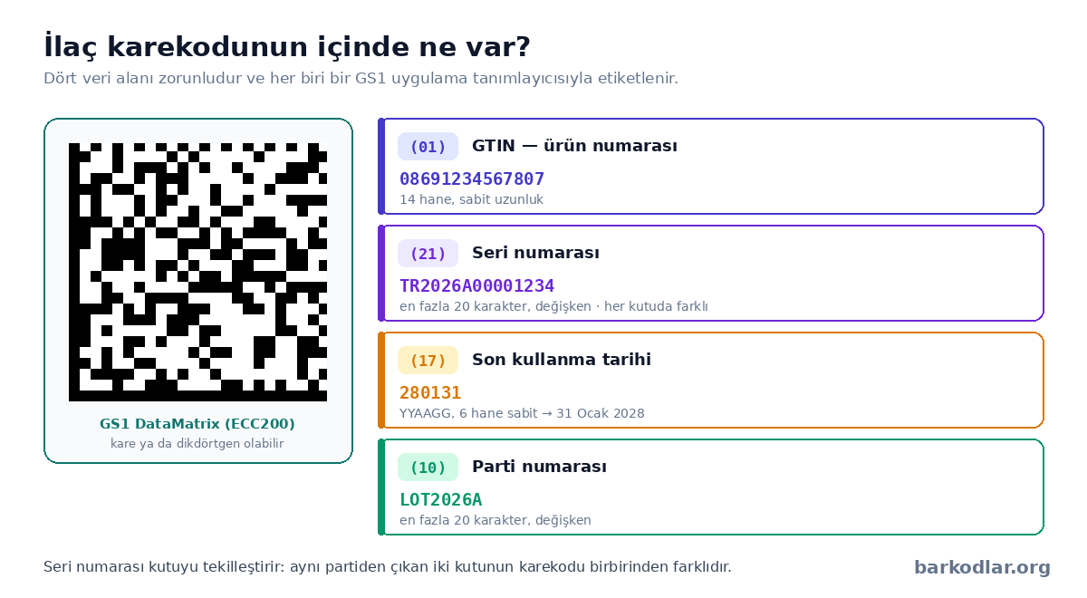 İlaç karekodunun dört zorunlu veri alanı: GTIN, seri numarası, son kullanma tarihi ve parti numarası