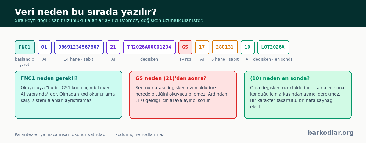 İlaç karekodunun veri dizisi: FNC1 başlangıcı, sabit ve değişken uzunluklu alanlar, grup ayracının konumu