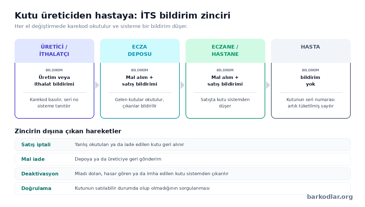 İTS bildirim zinciri: üretici, ecza deposu, eczane ve hasta arasındaki bildirim akışı