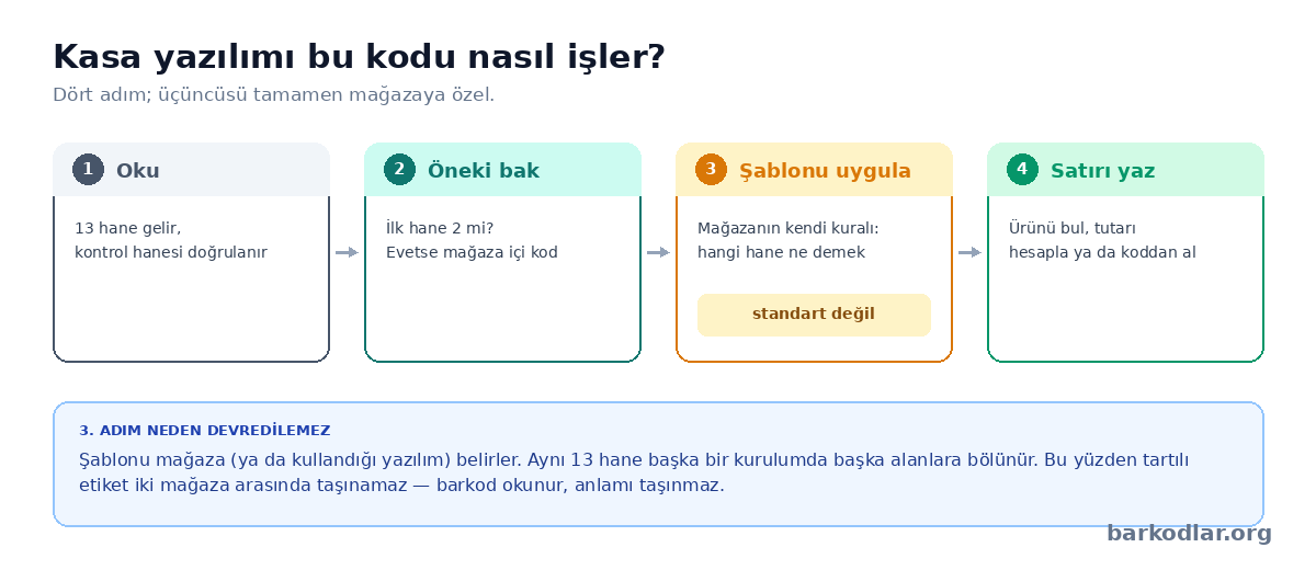 Kasa yazılımının tartı barkodunu işleme adımları: oku, öneki kontrol et, şablonu uygula, satırı yaz