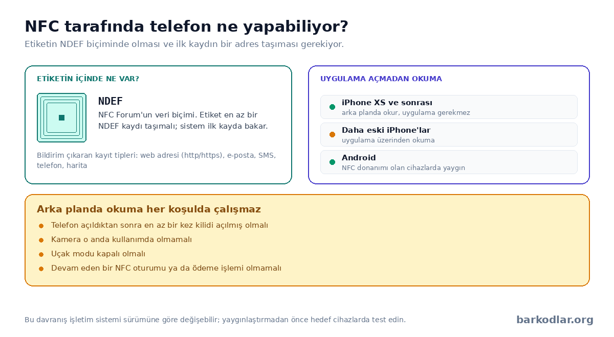 NFC etiketinde NDEF biçimi, telefon desteği ve arka planda okuma kısıtları