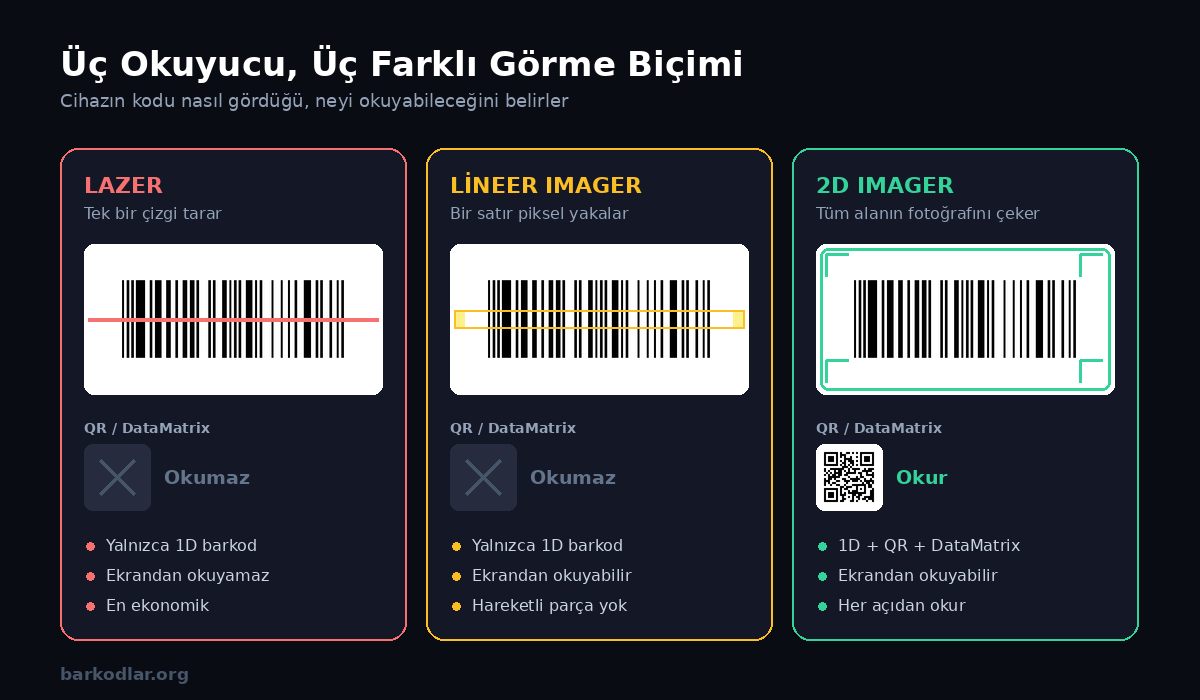 Lazer, lineer imager ve 2D imager okuyucuların tarama biçimleri
