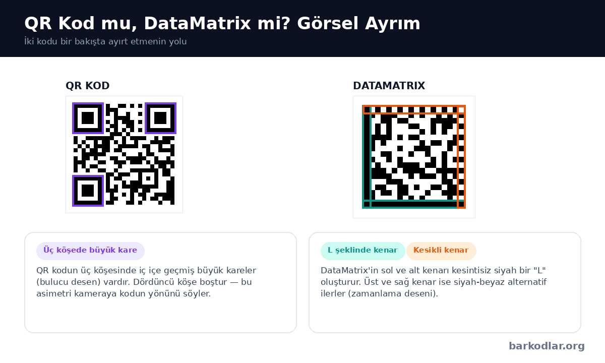 QR Kod ve DataMatrix arasındaki g&ouml;rsel fark: bulucu desen karşılaştırması
