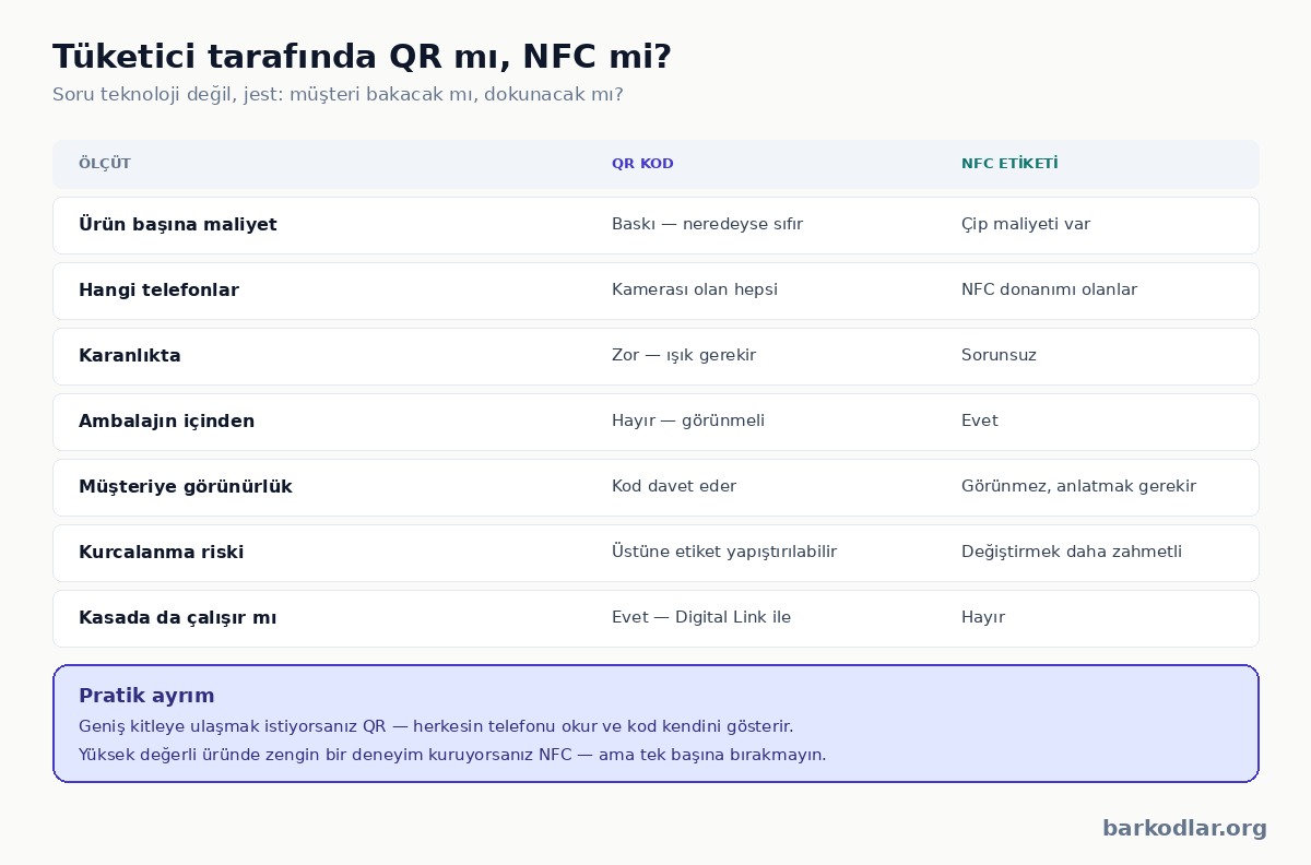 Tüketici tarafında QR kod ve NFC etiketi karşılaştırması
