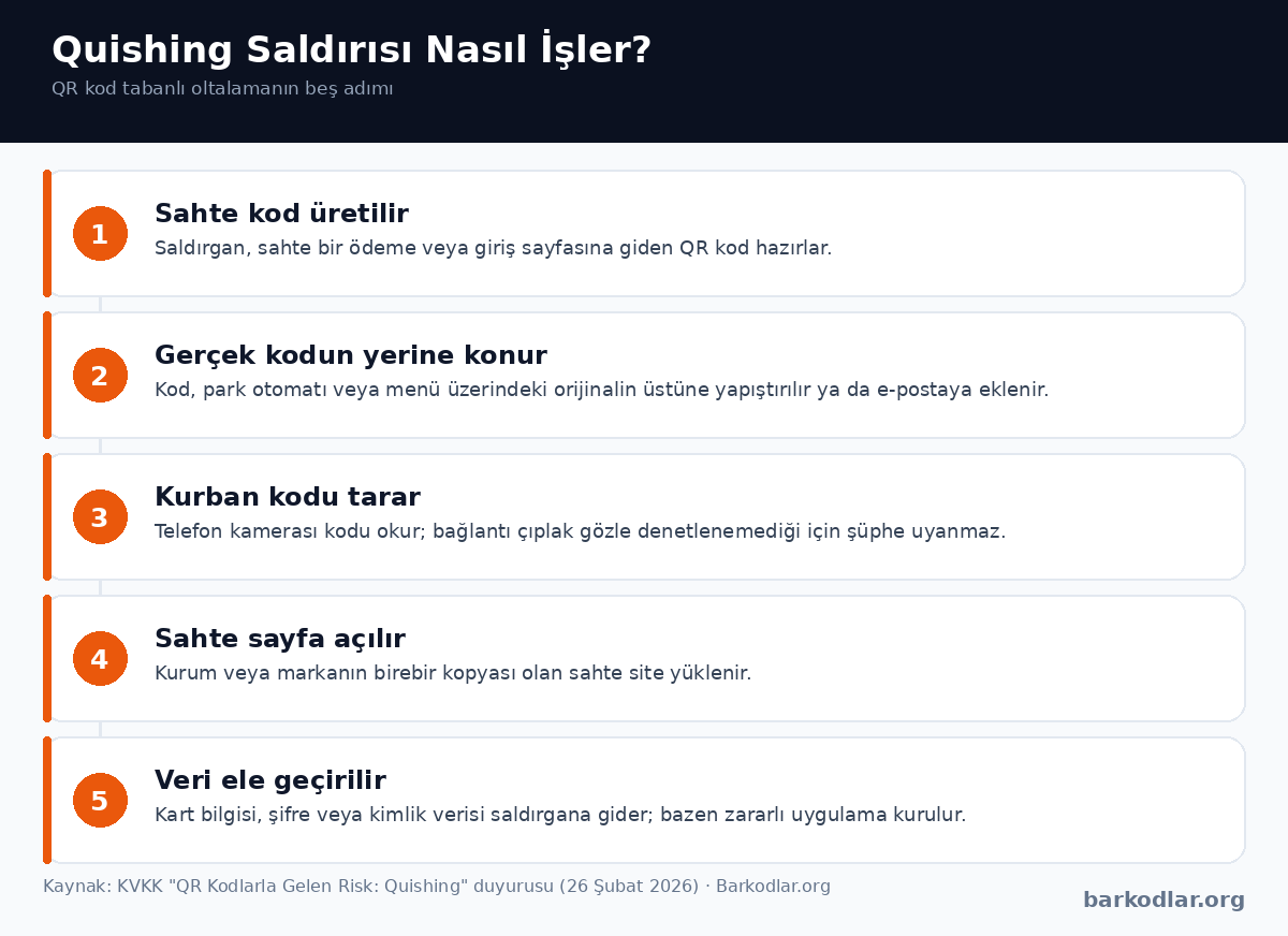 Quishing saldırısının beş adımı: sahte kod üretimi, yerleştirme, tarama, sahte sayfa ve veri hırsızlığı