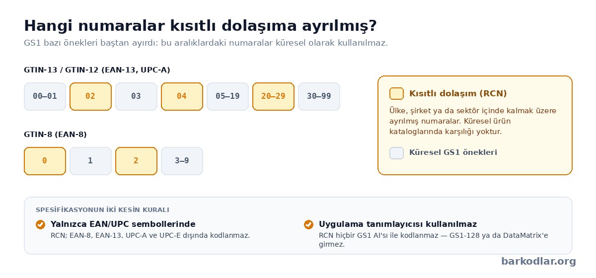 Kısıtlı dolaşıma ayrılmış GS1 önekleri: GTIN-13/12 için 02, 04 ve 20-29; GTIN-8 için 0 ve 2
