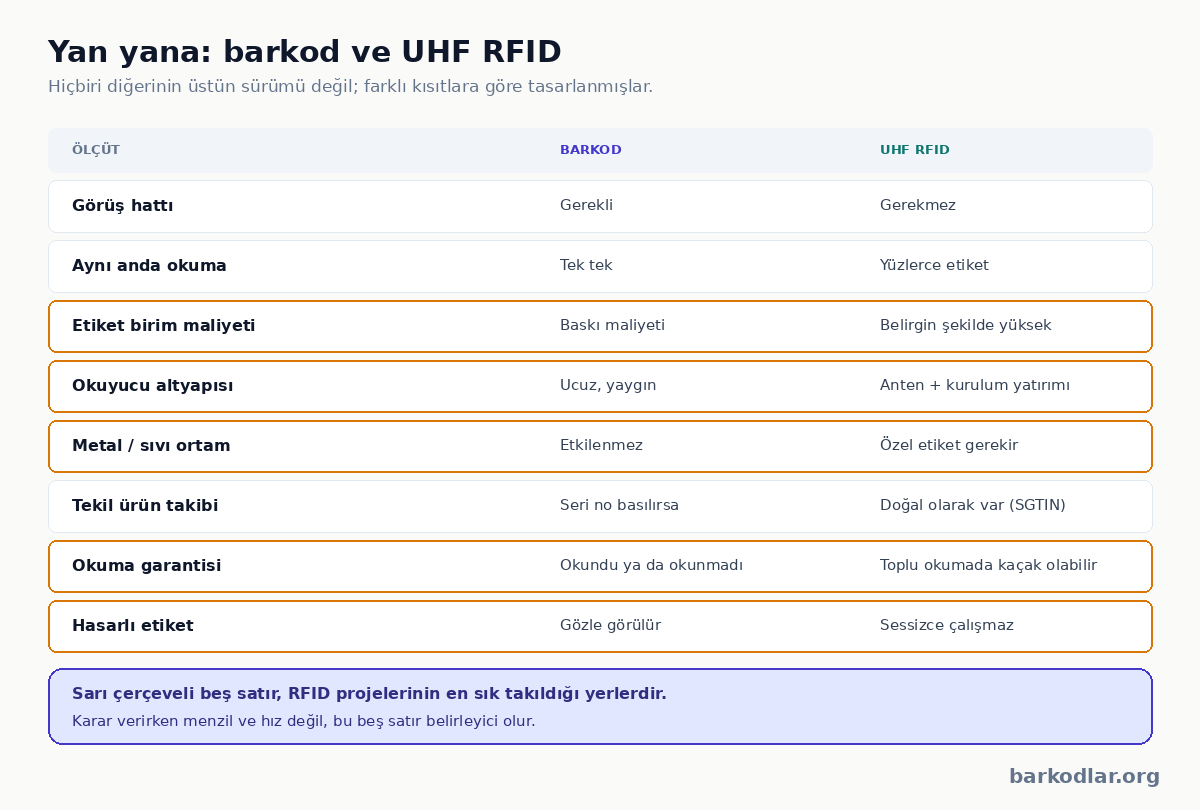 Barkod ve UHF RFID karşılaştırma tablosu: görüş hattı, maliyet, ortam ve okuma garantisi