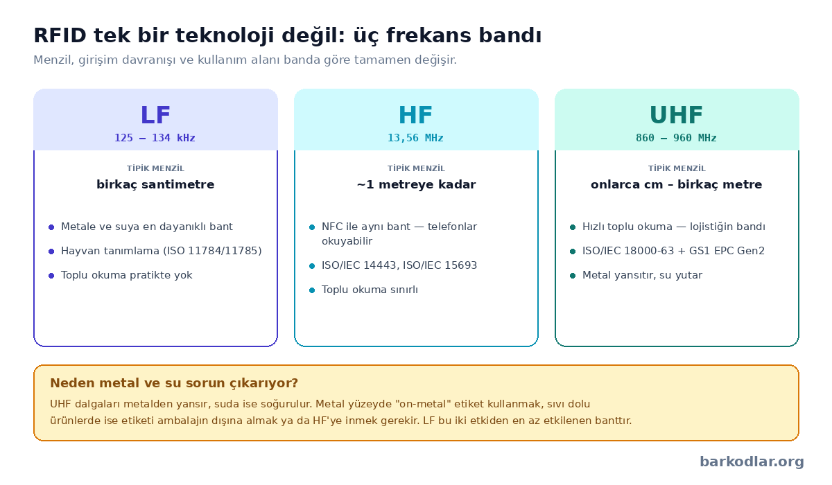 RFID frekans bantları: LF, HF ve UHF karşılaştırması, menzil ve kullanım alanları